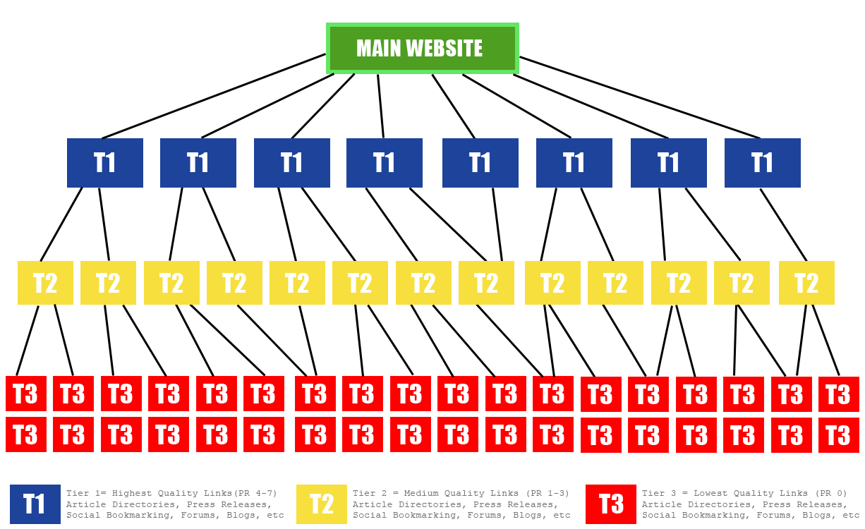 PBN - Private Blog Network