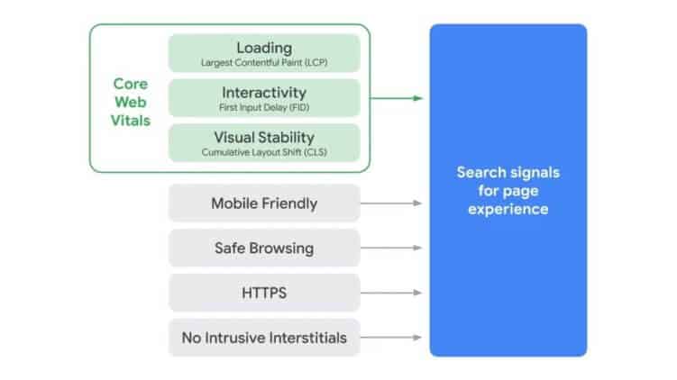 Core Web Vitals 2021 - Google