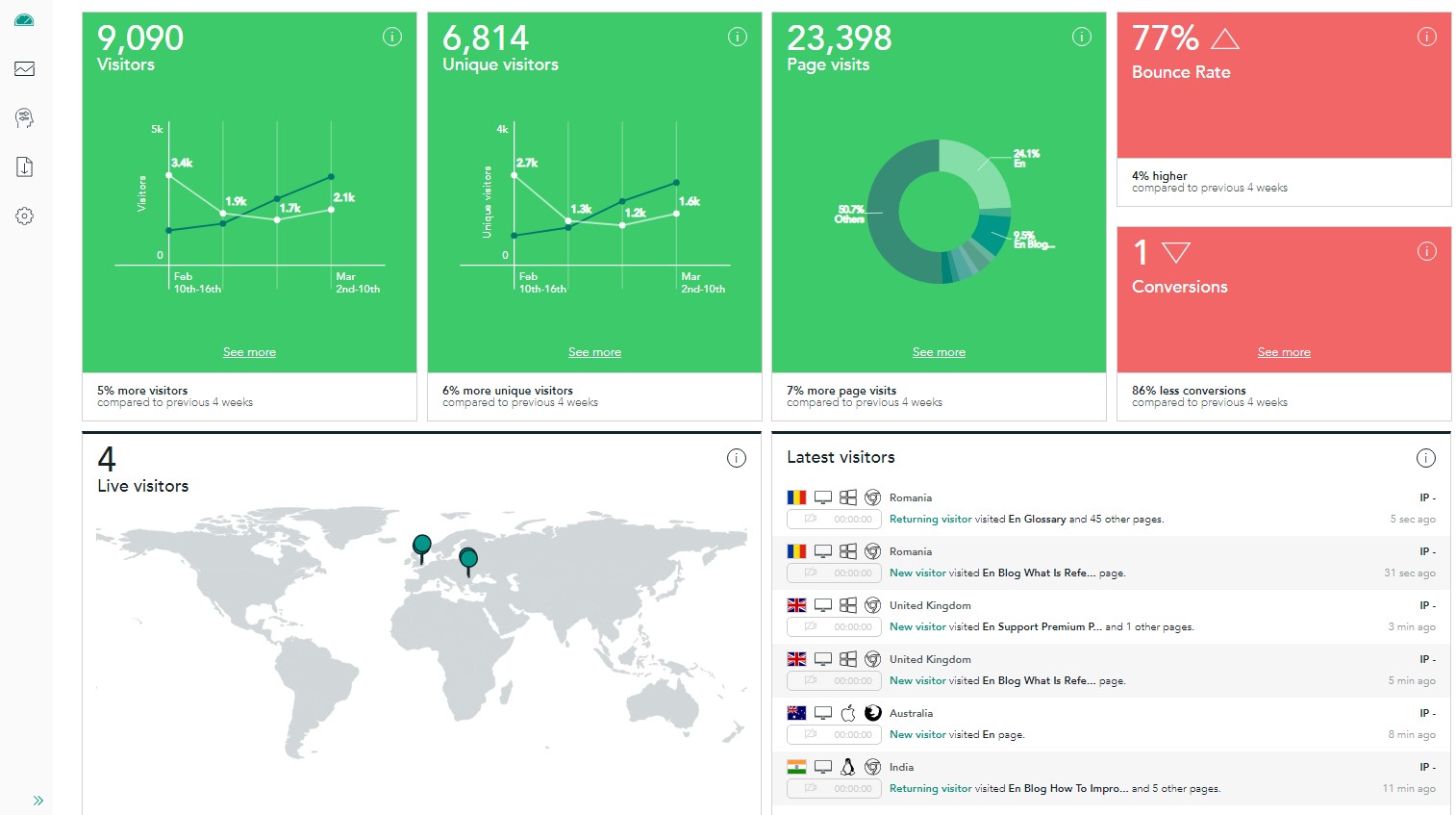 Google Analytics - Tag Manager